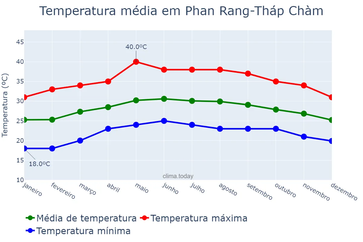 Temperatura anual em Phan Rang-Tháp Chàm, Ninh Thuận, VN