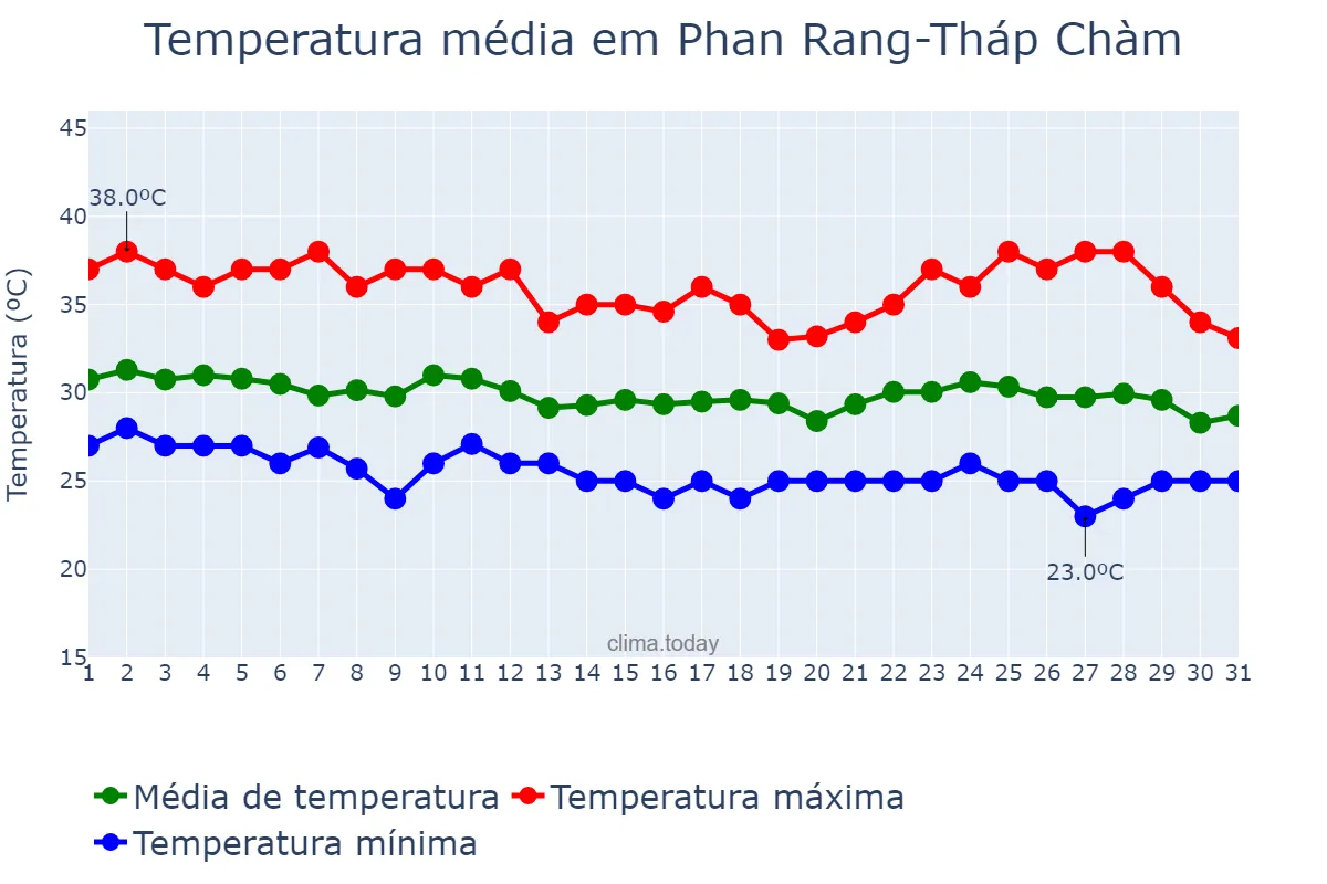 Temperatura em agosto em Phan Rang-Tháp Chàm, Ninh Thuận, VN