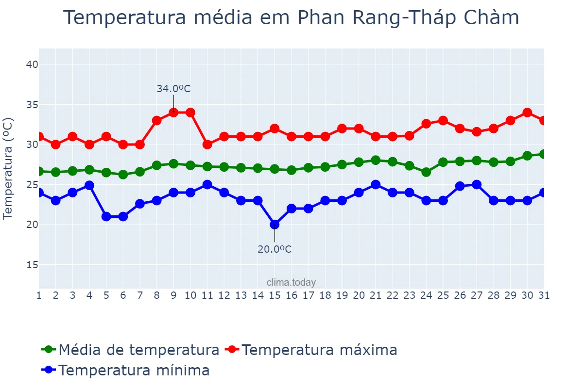 Temperatura em marco em Phan Rang-Tháp Chàm, Ninh Thuận, VN