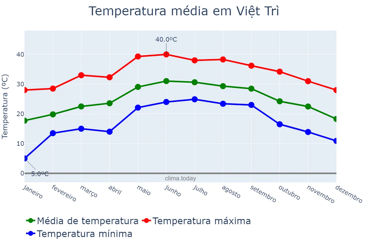 Temperatura anual em Việt Trì, Phú Thọ, VN