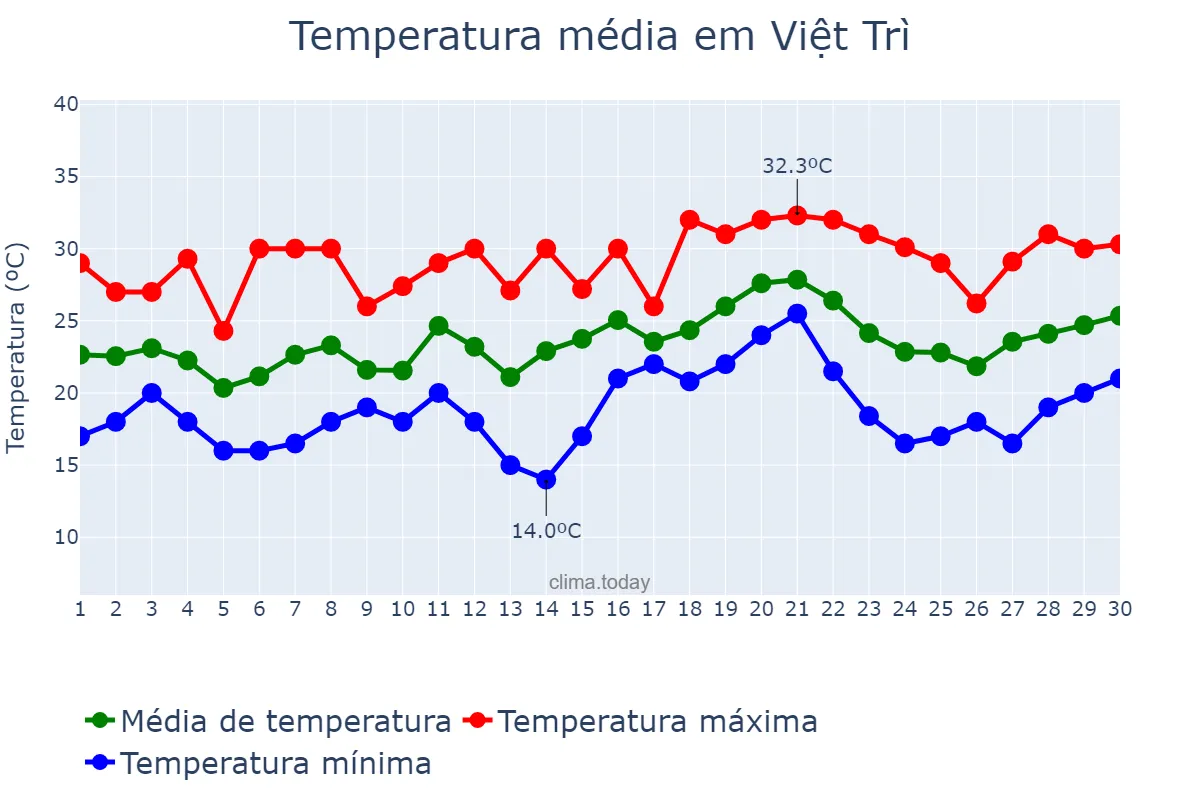Temperatura em abril em Việt Trì, Phú Thọ, VN