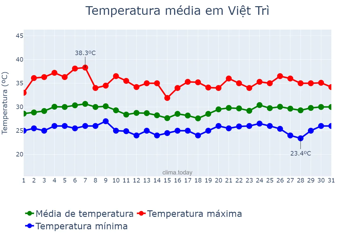 Temperatura em agosto em Việt Trì, Phú Thọ, VN