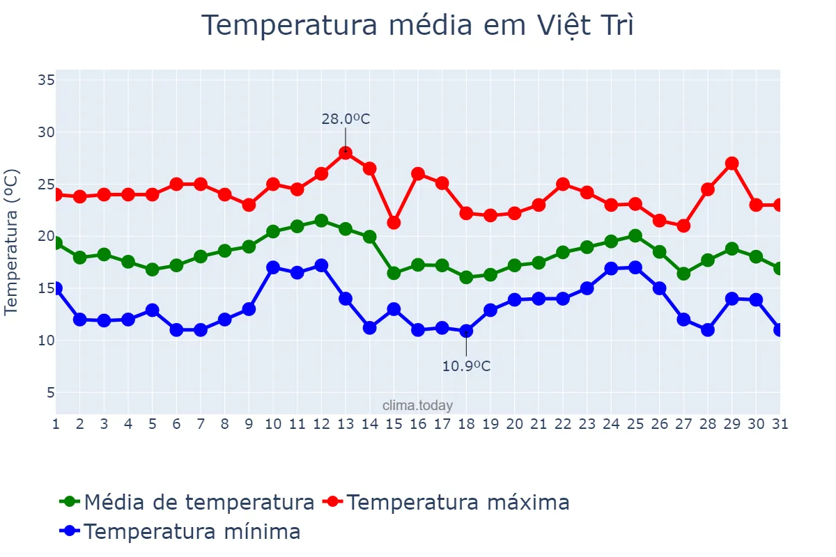 Temperatura em dezembro em Việt Trì, Phú Thọ, VN