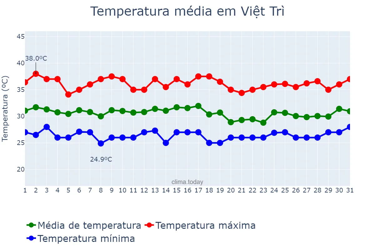 Temperatura em julho em Việt Trì, Phú Thọ, VN