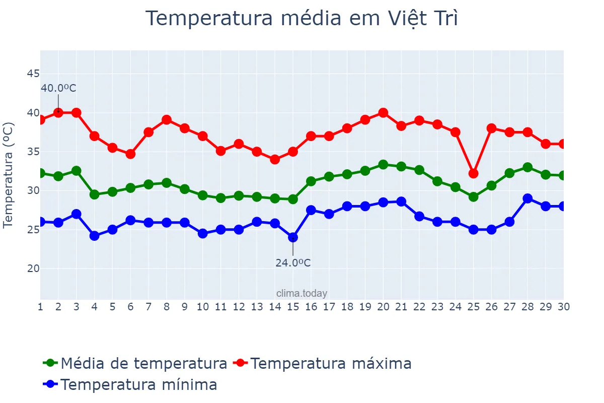 Temperatura em junho em Việt Trì, Phú Thọ, VN