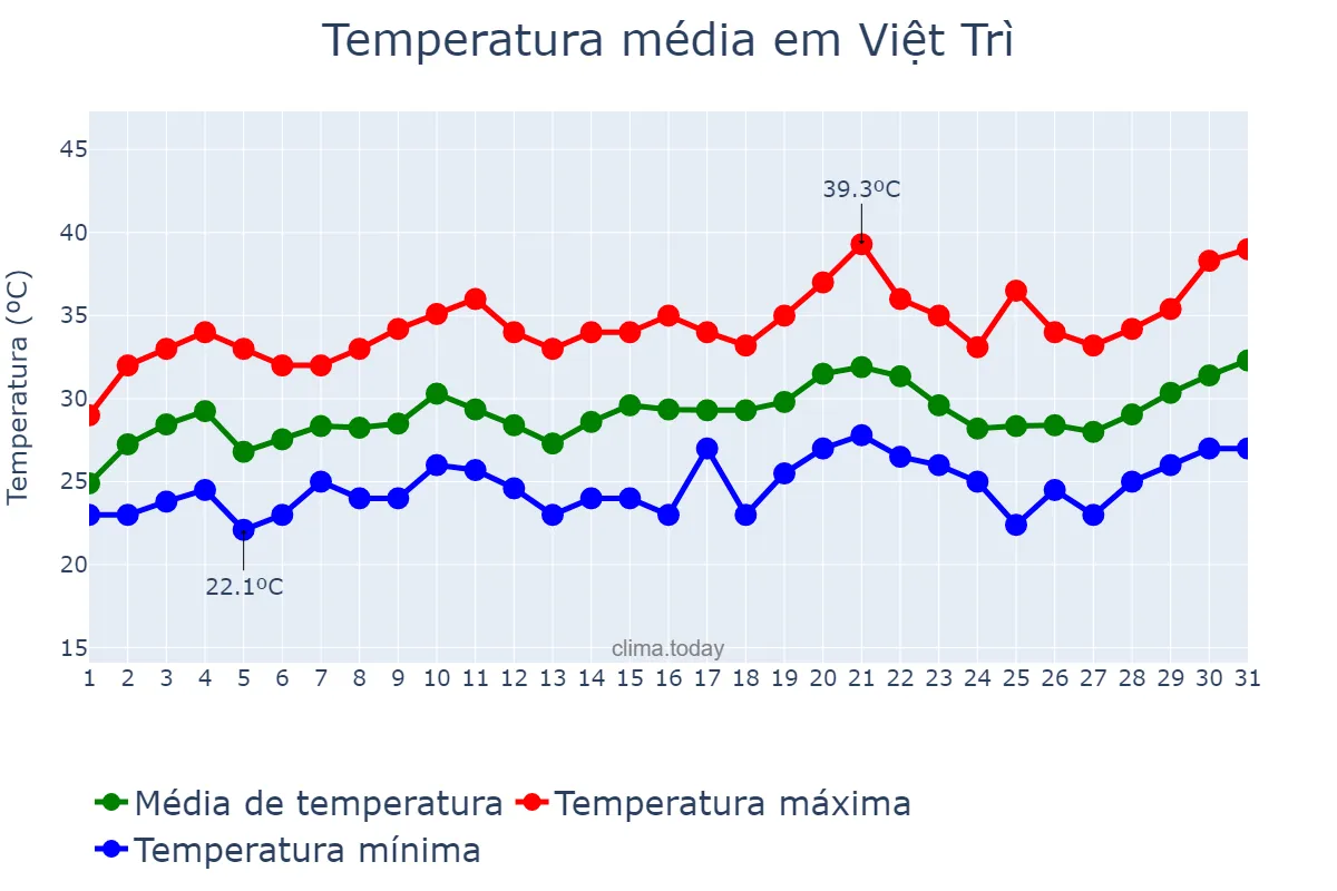 Temperatura em maio em Việt Trì, Phú Thọ, VN