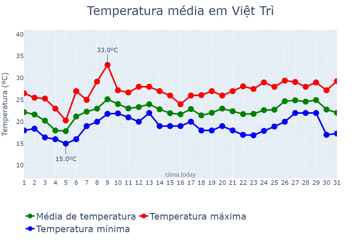 Temperatura em marco em Việt Trì, Phú Thọ, VN
