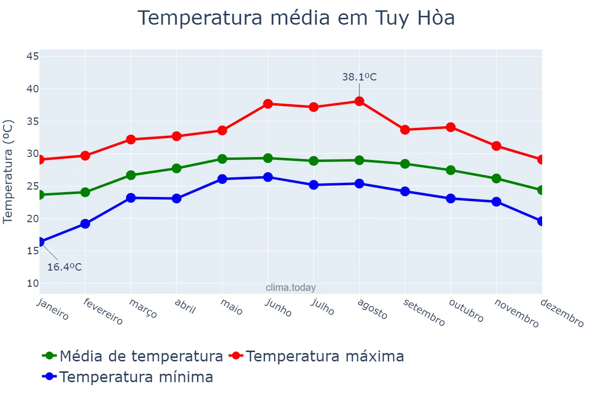 Temperatura anual em Tuy Hòa, Phú Yên, VN