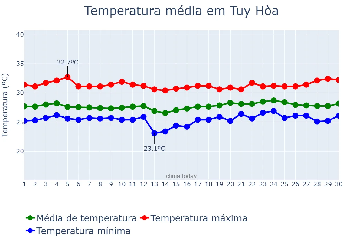 Temperatura em abril em Tuy Hòa, Phú Yên, VN