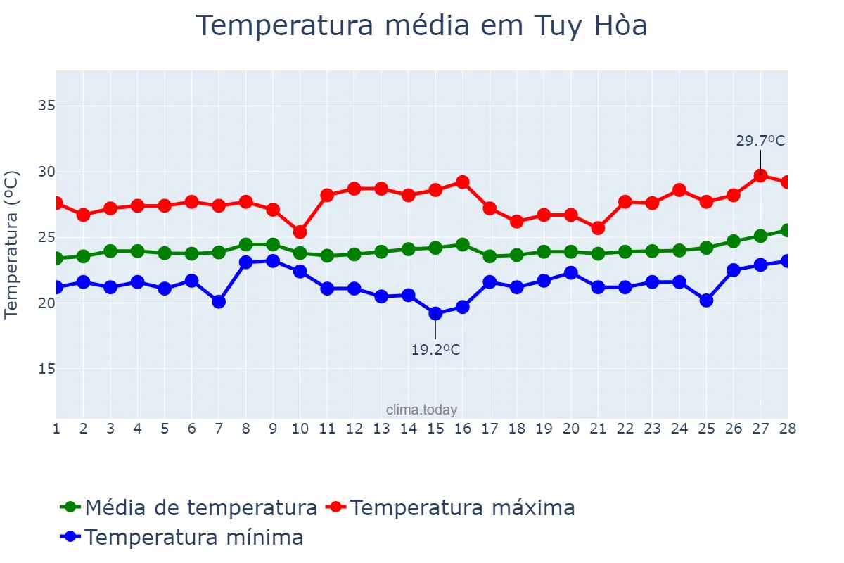 Temperatura em fevereiro em Tuy Hòa, Phú Yên, VN