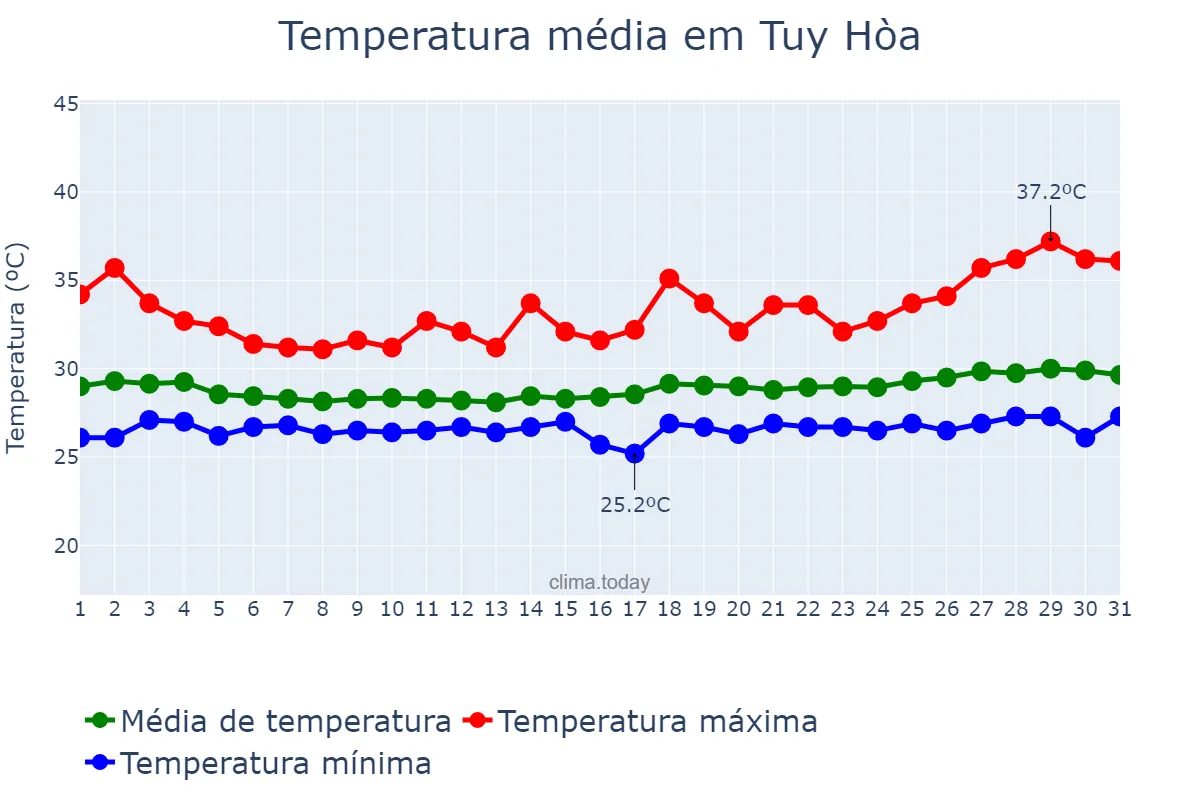 Temperatura em julho em Tuy Hòa, Phú Yên, VN