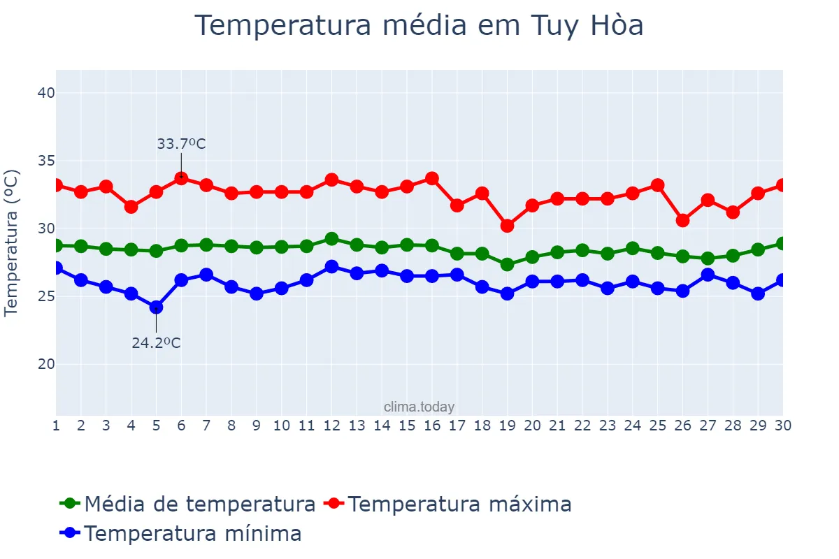 Temperatura em setembro em Tuy Hòa, Phú Yên, VN