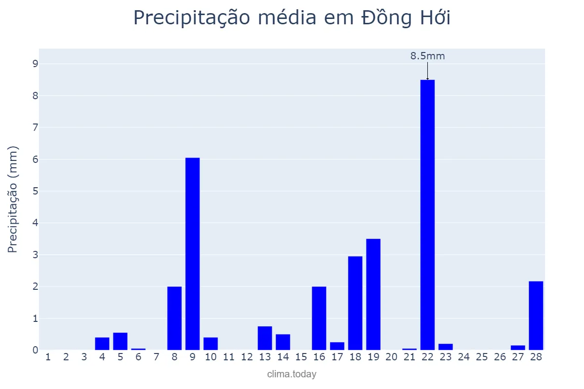 Precipitação em fevereiro em Đồng Hới, Quảng Bình, VN