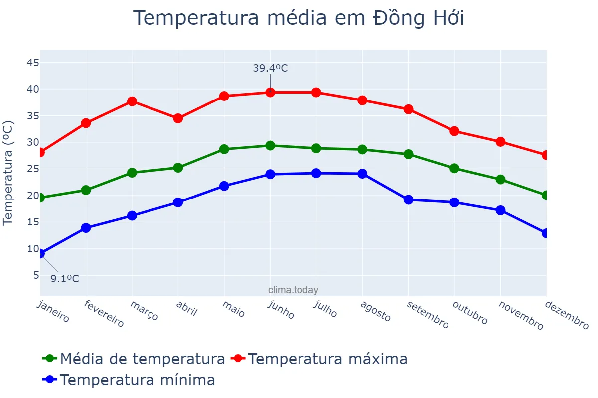 Temperatura anual em Đồng Hới, Quảng Bình, VN