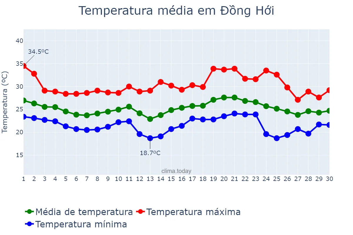 Temperatura em abril em Đồng Hới, Quảng Bình, VN