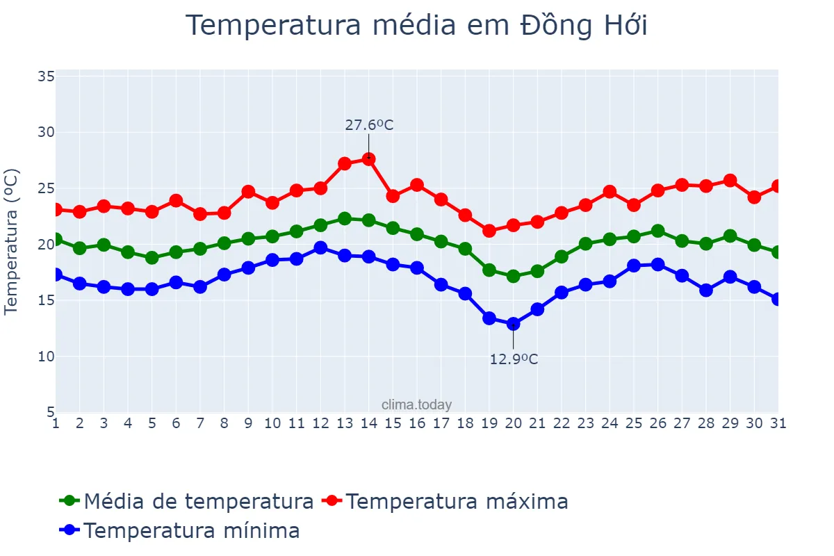 Temperatura em dezembro em Đồng Hới, Quảng Bình, VN
