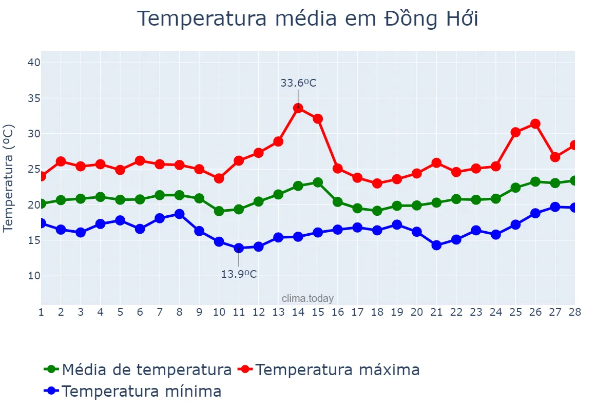 Temperatura em fevereiro em Đồng Hới, Quảng Bình, VN