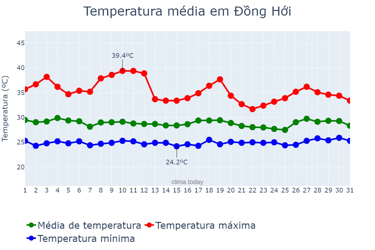 Temperatura em julho em Đồng Hới, Quảng Bình, VN