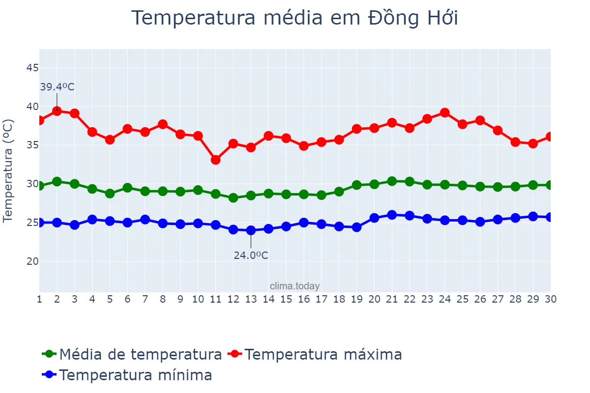 Temperatura em junho em Đồng Hới, Quảng Bình, VN