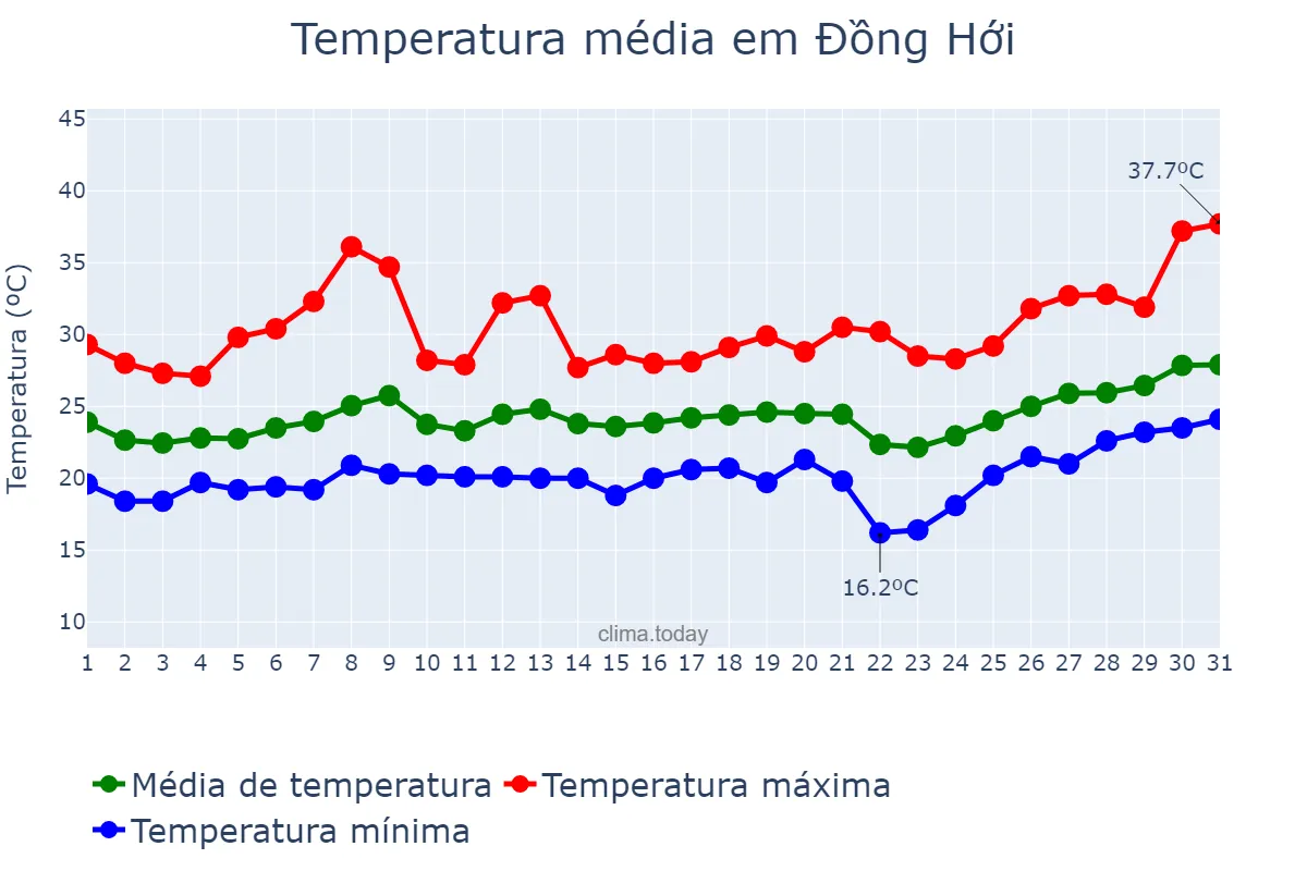 Temperatura em marco em Đồng Hới, Quảng Bình, VN