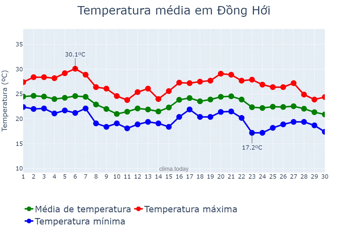 Temperatura em novembro em Đồng Hới, Quảng Bình, VN