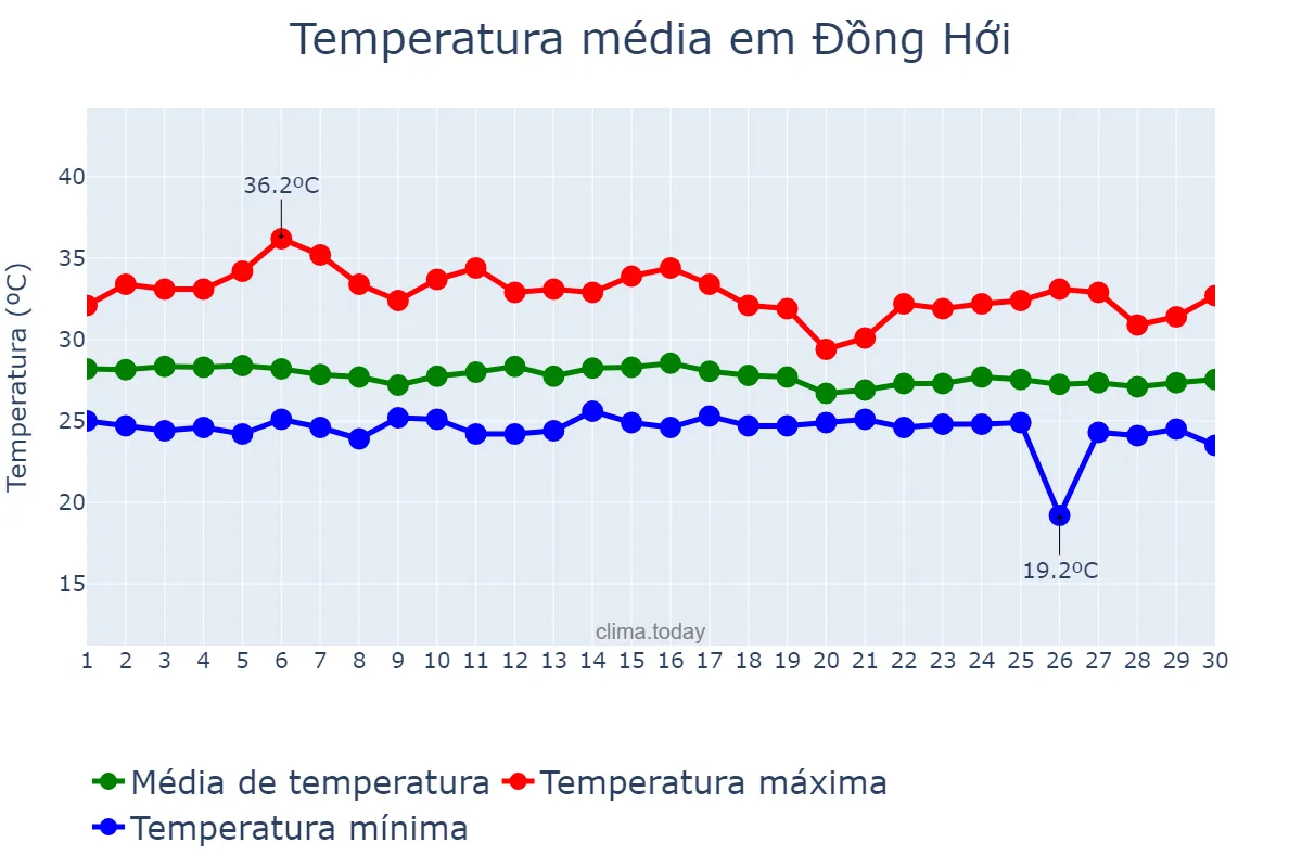 Temperatura em setembro em Đồng Hới, Quảng Bình, VN