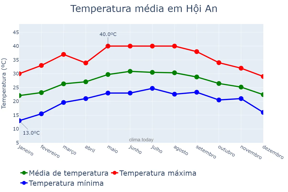 Temperatura anual em Hội An, Quảng Nam, VN