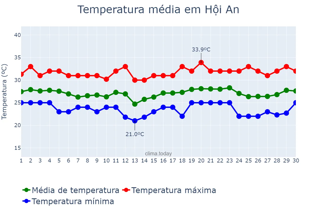 Temperatura em abril em Hội An, Quảng Nam, VN