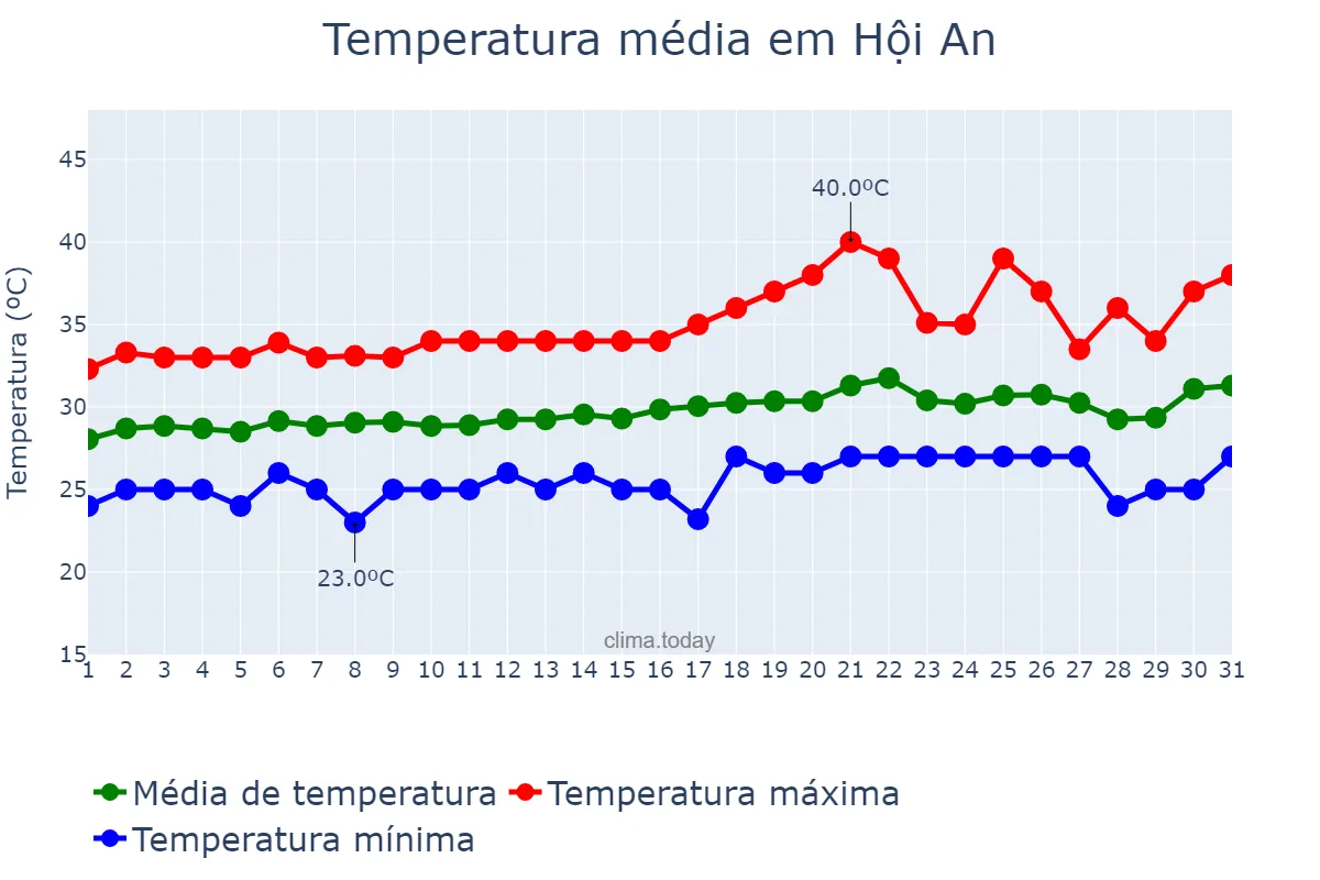 Temperatura em maio em Hội An, Quảng Nam, VN