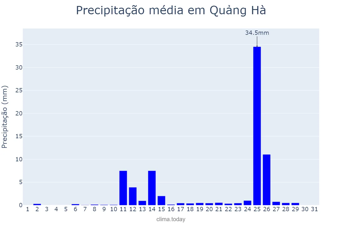 Precipitação em janeiro em Quảng Hà, Quảng Nam, VN