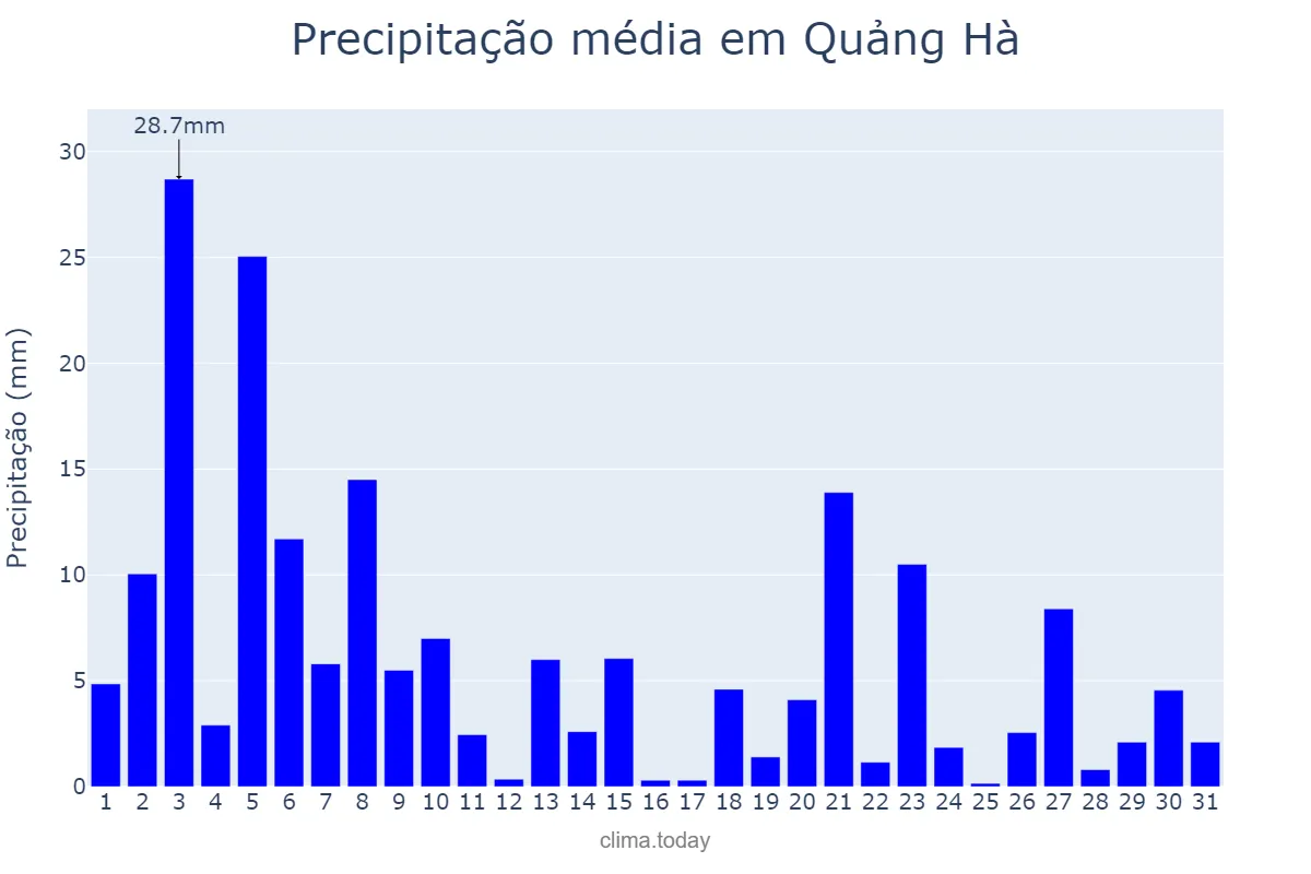 Precipitação em julho em Quảng Hà, Quảng Nam, VN