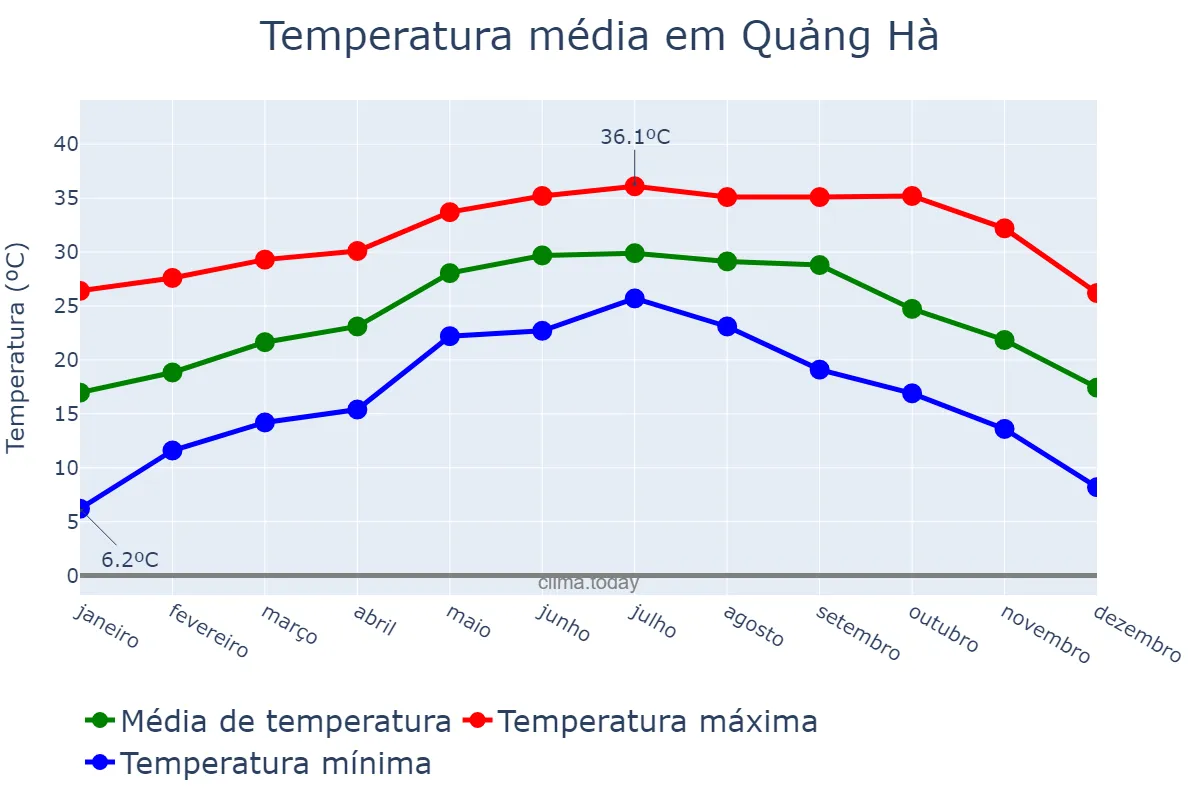 Temperatura anual em Quảng Hà, Quảng Nam, VN