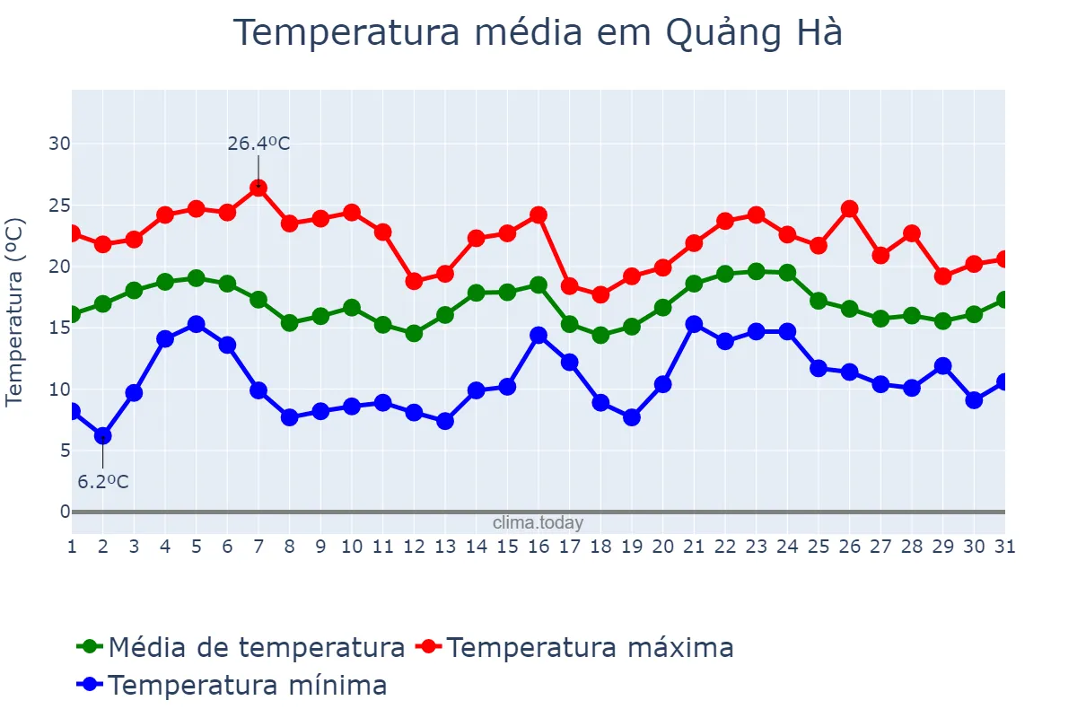Temperatura em janeiro em Quảng Hà, Quảng Nam, VN