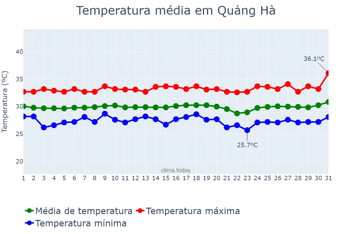 Temperatura em julho em Quảng Hà, Quảng Nam, VN
