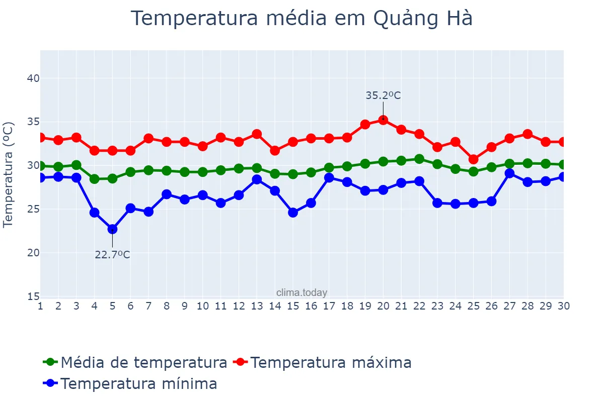 Temperatura em junho em Quảng Hà, Quảng Nam, VN