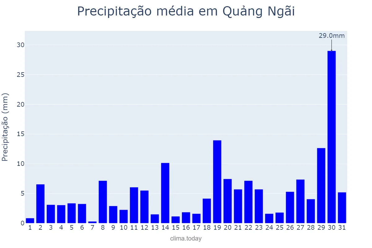 Precipitação em agosto em Quảng Ngãi, Quảng Ngãi, VN