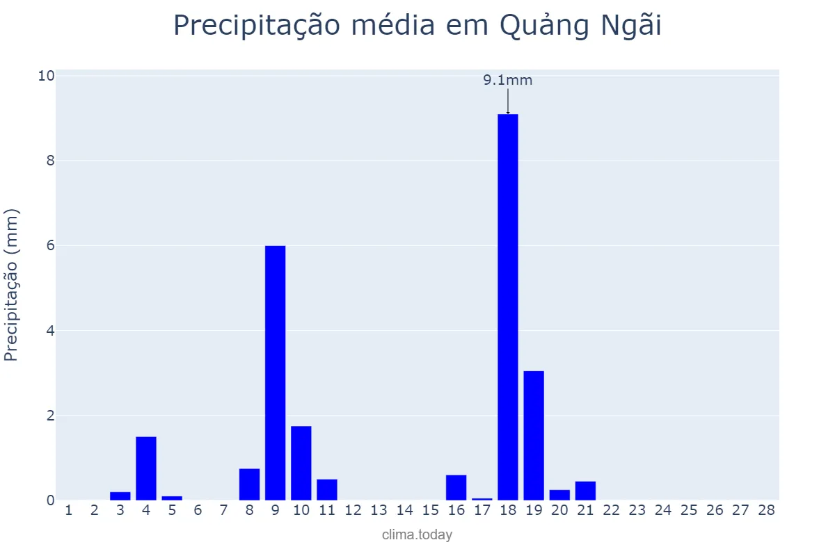 Precipitação em fevereiro em Quảng Ngãi, Quảng Ngãi, VN