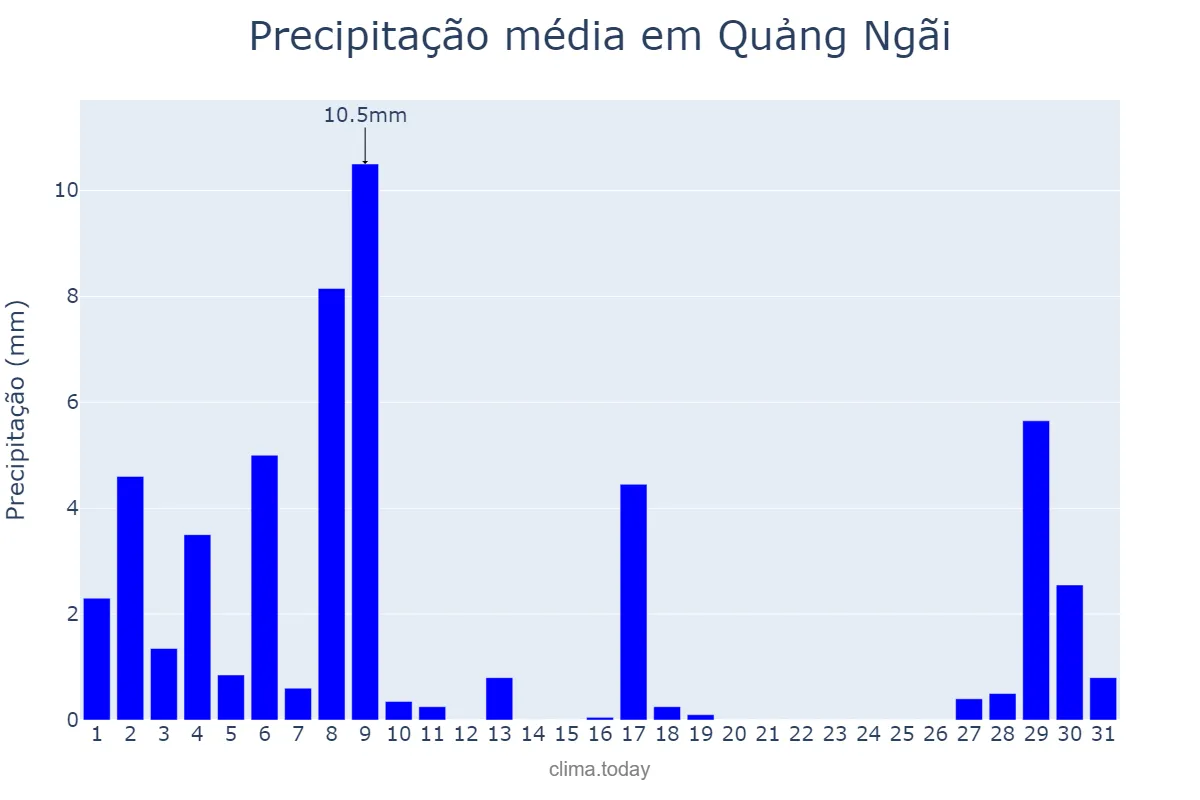 Precipitação em janeiro em Quảng Ngãi, Quảng Ngãi, VN