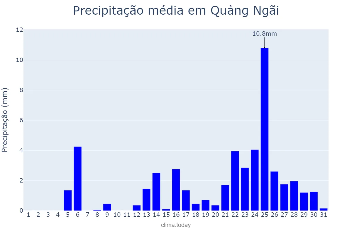 Precipitação em maio em Quảng Ngãi, Quảng Ngãi, VN