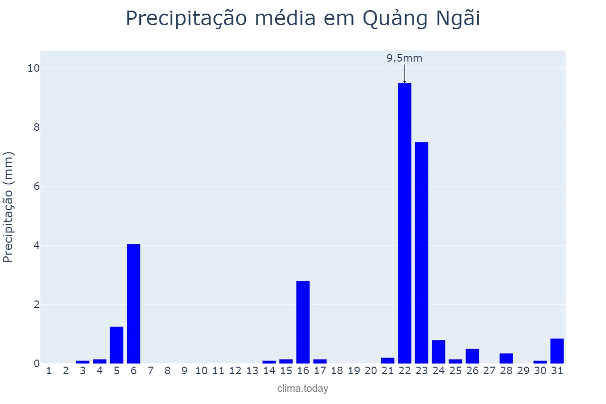 Precipitação em marco em Quảng Ngãi, Quảng Ngãi, VN