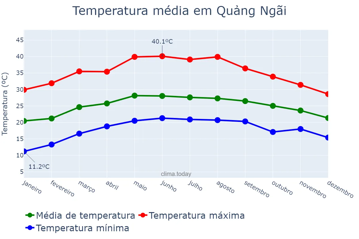Temperatura anual em Quảng Ngãi, Quảng Ngãi, VN