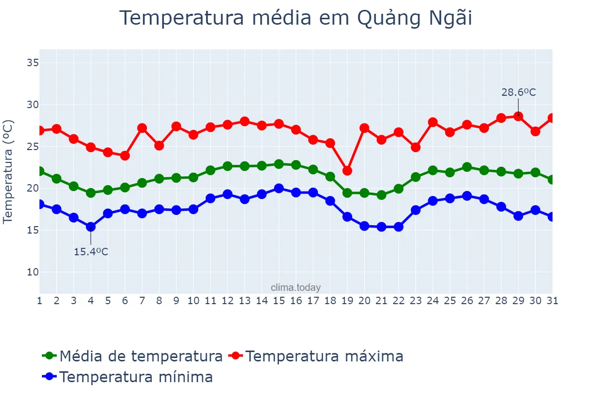 Temperatura em dezembro em Quảng Ngãi, Quảng Ngãi, VN