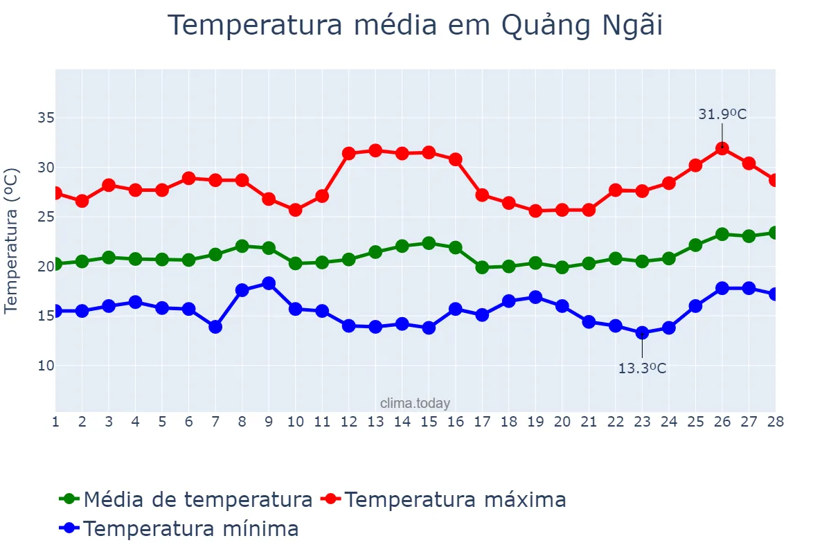 Temperatura em fevereiro em Quảng Ngãi, Quảng Ngãi, VN