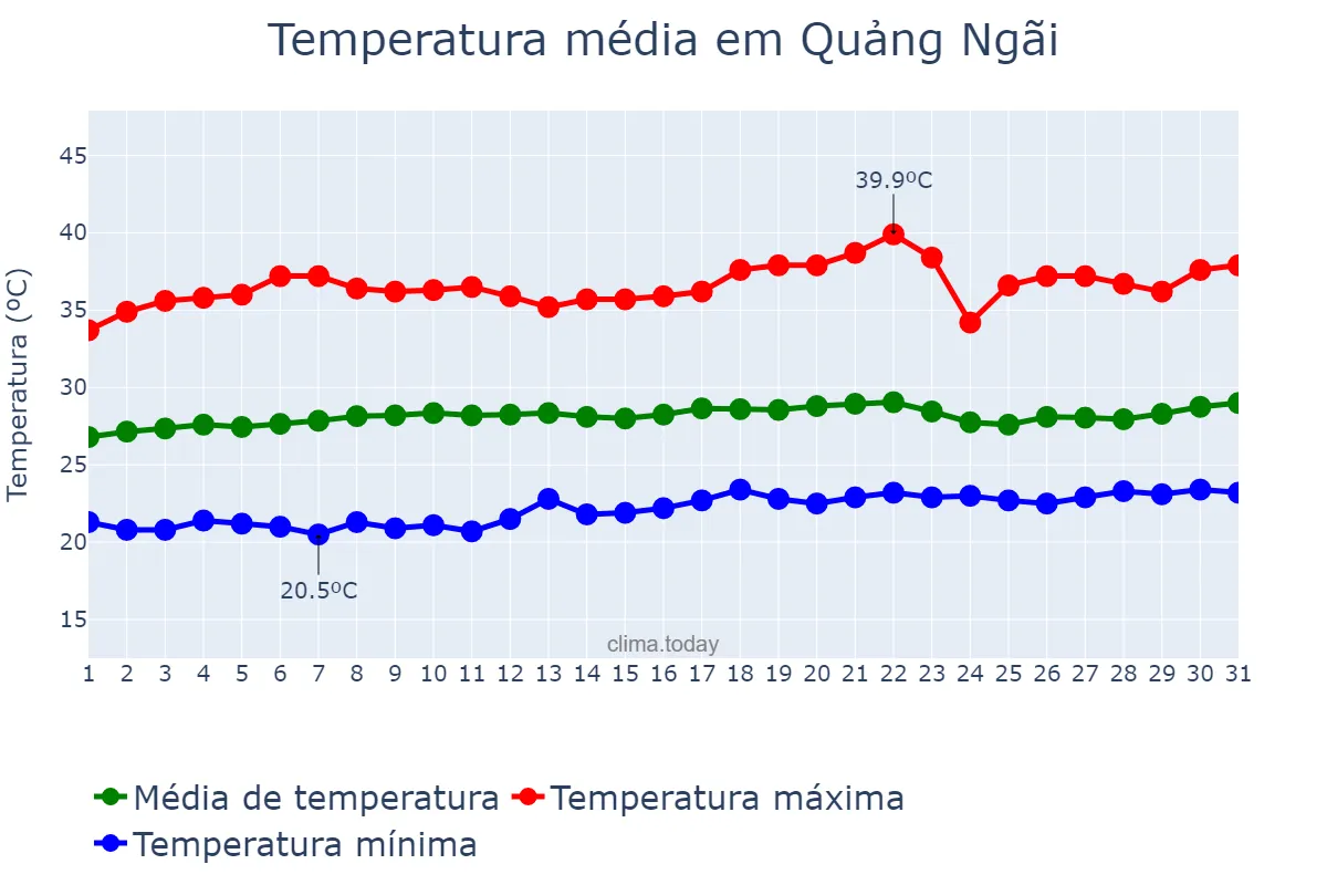 Temperatura em maio em Quảng Ngãi, Quảng Ngãi, VN
