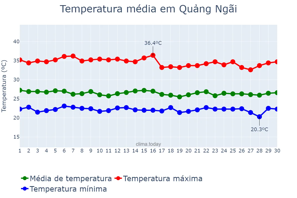 Temperatura em setembro em Quảng Ngãi, Quảng Ngãi, VN