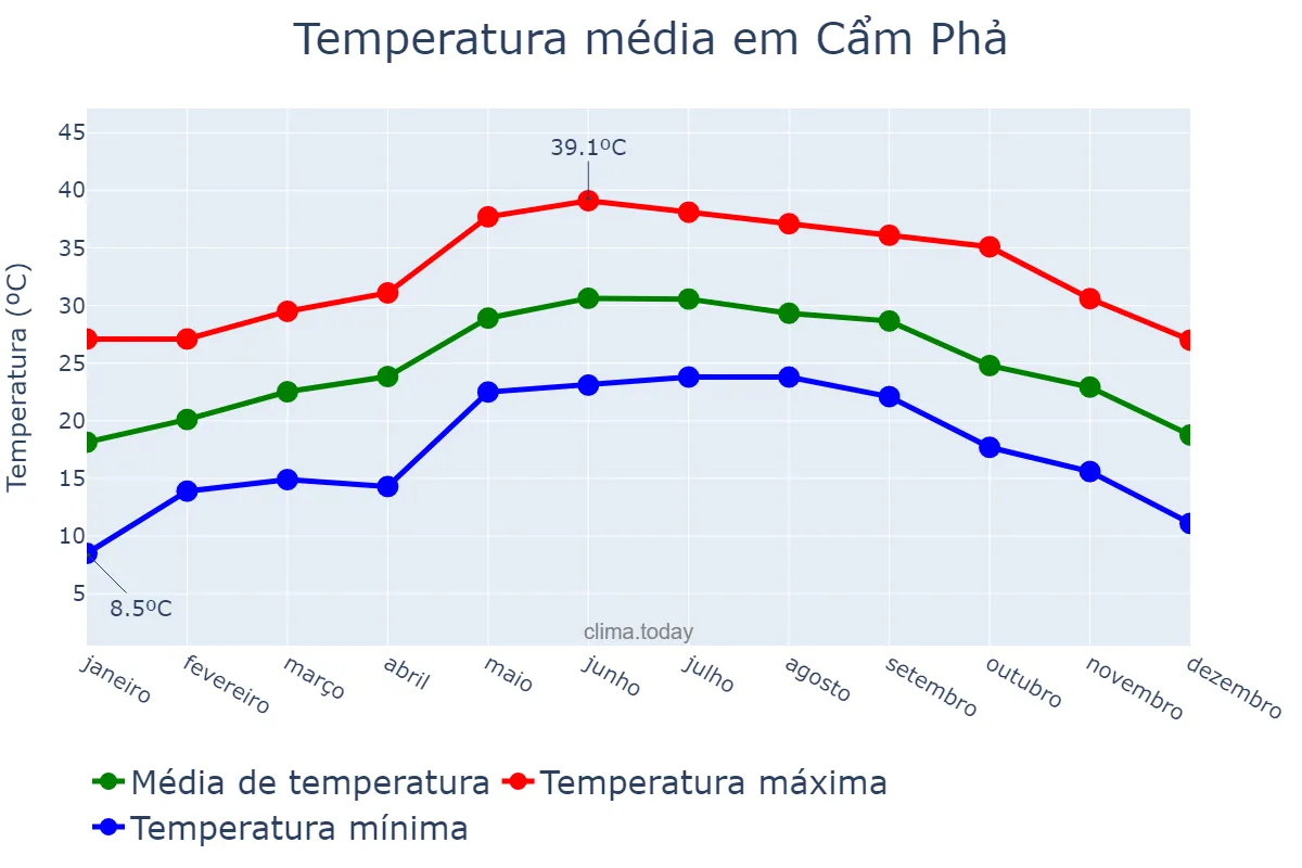 Temperatura anual em Cẩm Phả, Quảng Ninh, VN