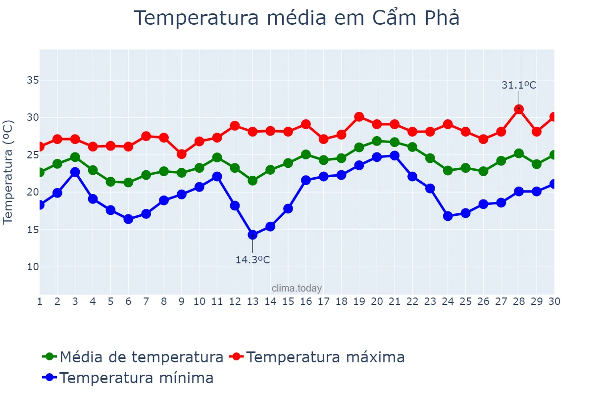Temperatura em abril em Cẩm Phả, Quảng Ninh, VN