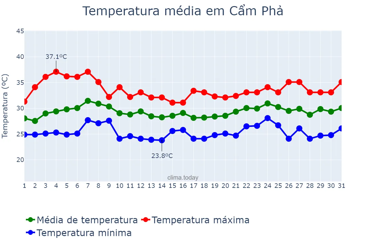 Temperatura em agosto em Cẩm Phả, Quảng Ninh, VN
