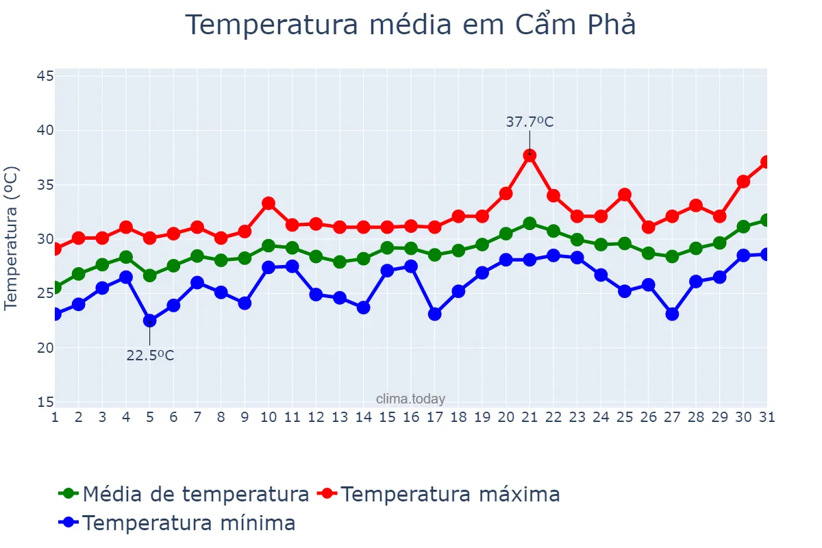 Temperatura em maio em Cẩm Phả, Quảng Ninh, VN