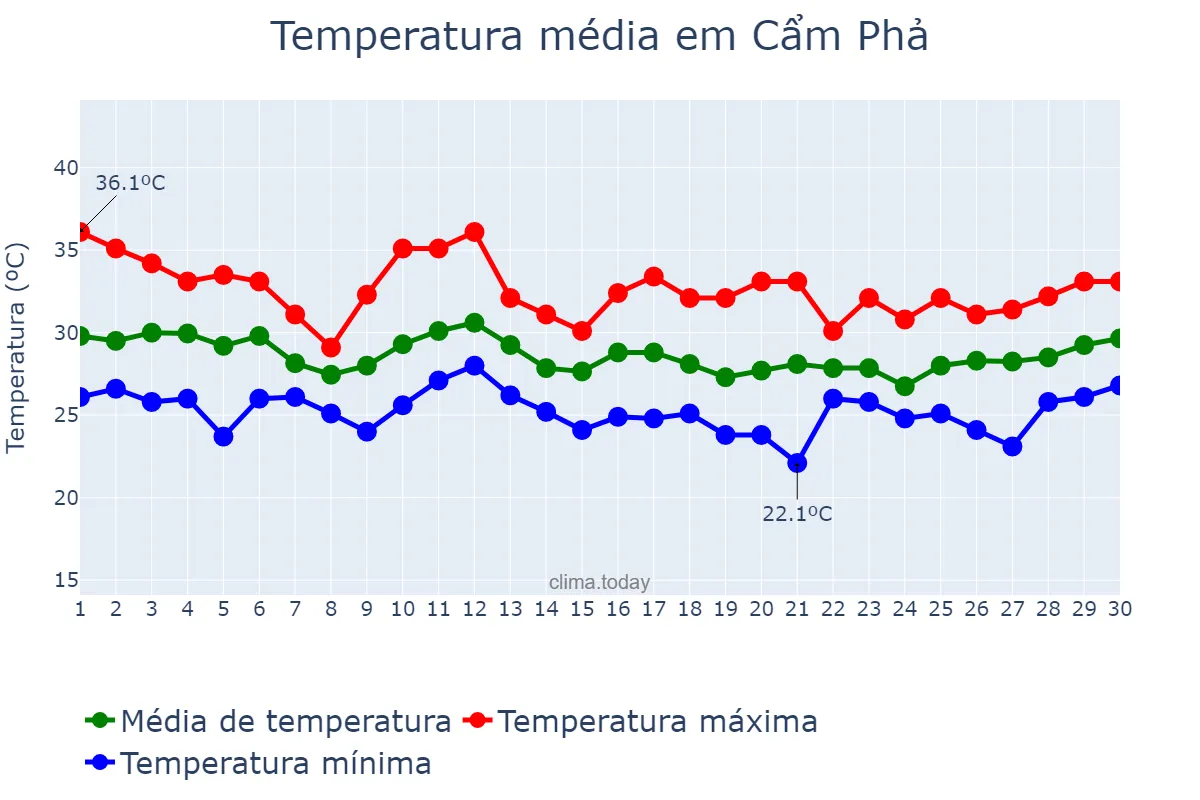 Temperatura em setembro em Cẩm Phả, Quảng Ninh, VN